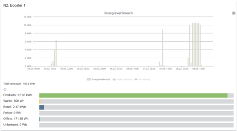 Energieauswertung Statusbezogen